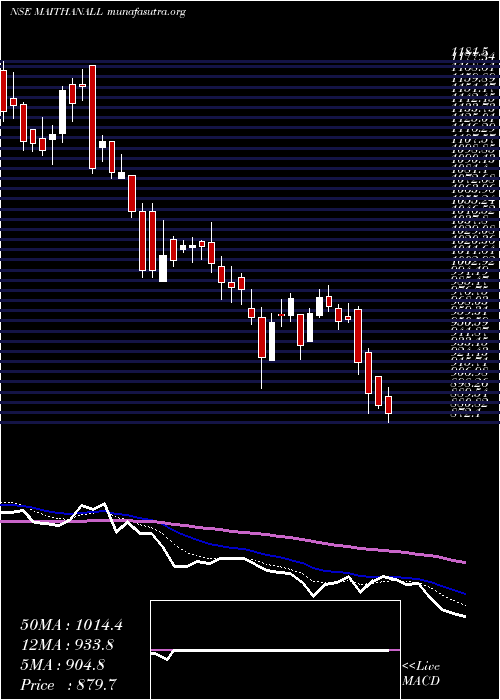  Daily chart MaithanAlloys