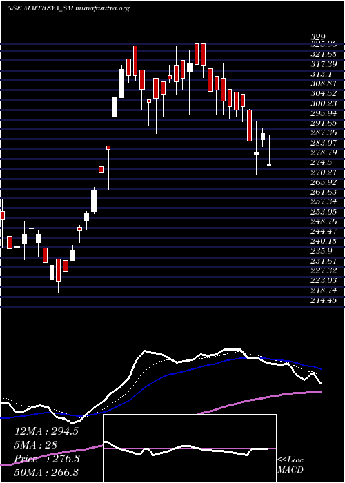  Daily chart MaitreyaMedicare
