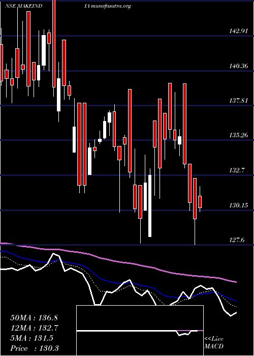  Daily chart MiraeamcMamfgetf