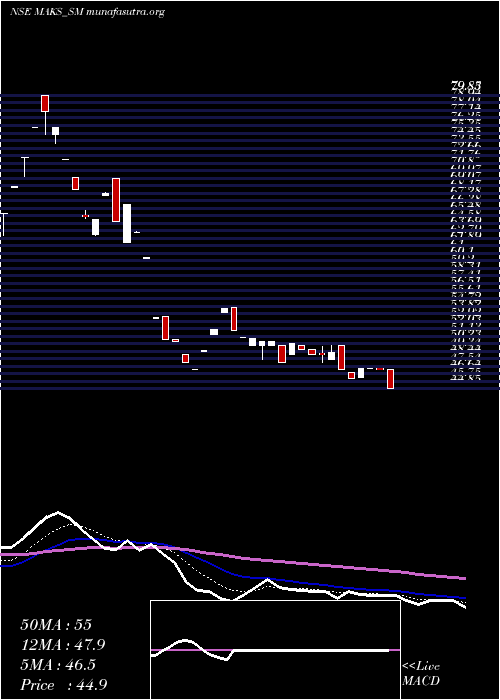  Daily chart MaksEnergy