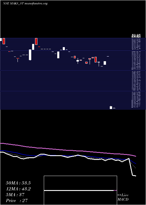  Daily chart MaksEnergy