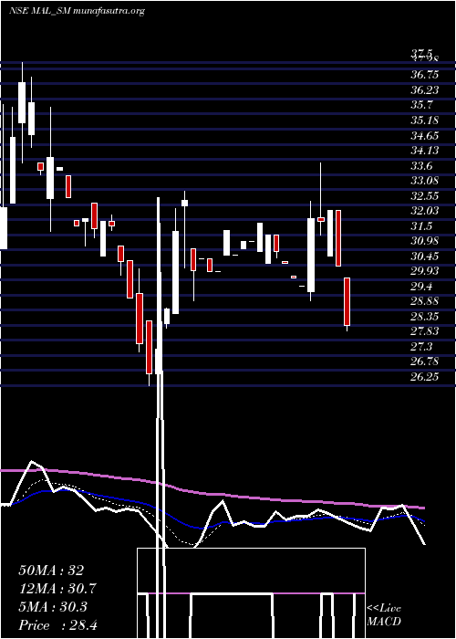  Daily chart MangalamAlloys