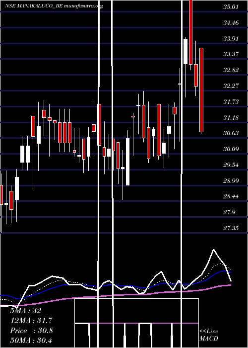  Daily chart ManakAluminium