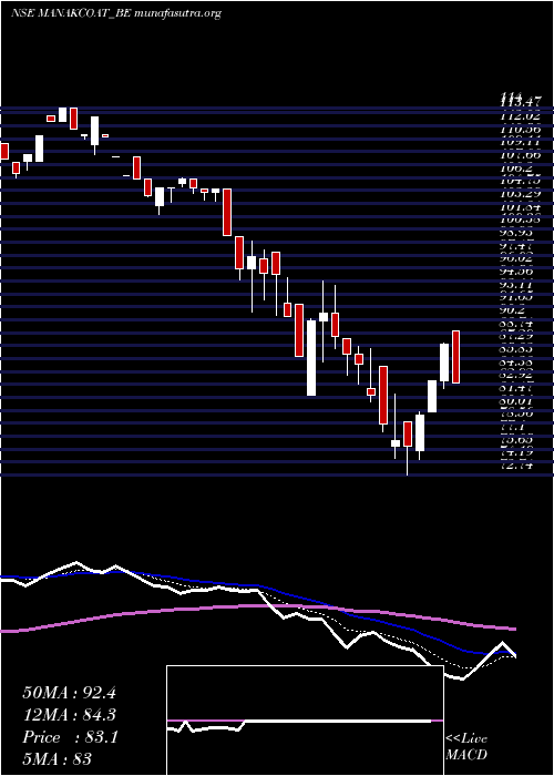  Daily chart ManCoat