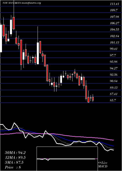  Daily chart Manaksia