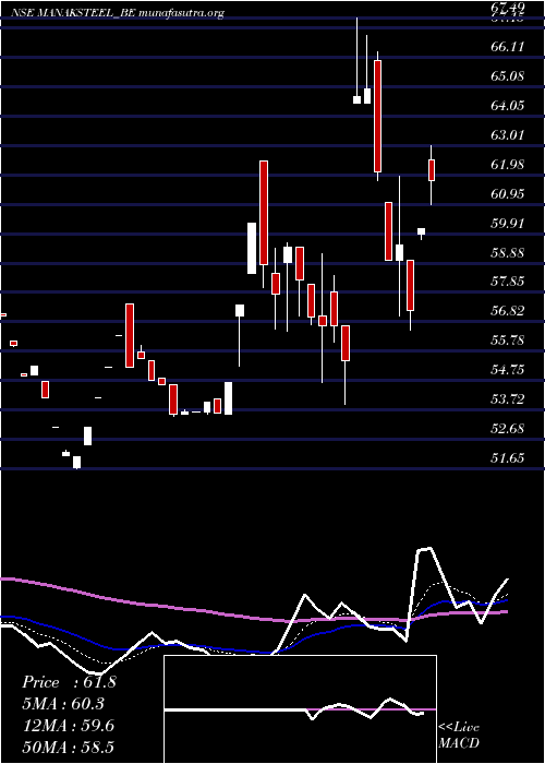  Daily chart ManaksiaSteels