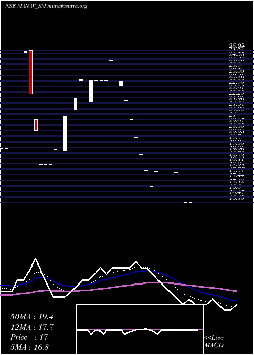  Daily chart ManavInfra