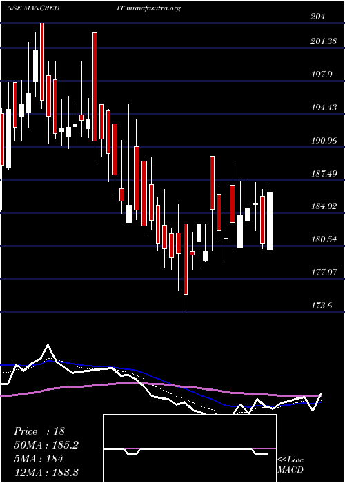  Daily chart MangalCredit