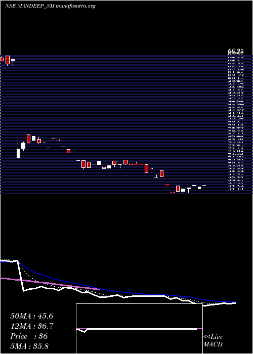  Daily chart MandeepAuto