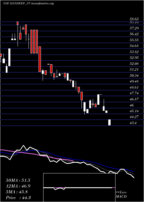  Daily chart MandeepAuto