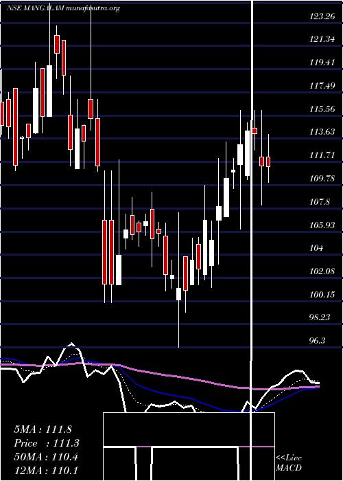  Daily chart MangalamDrugs