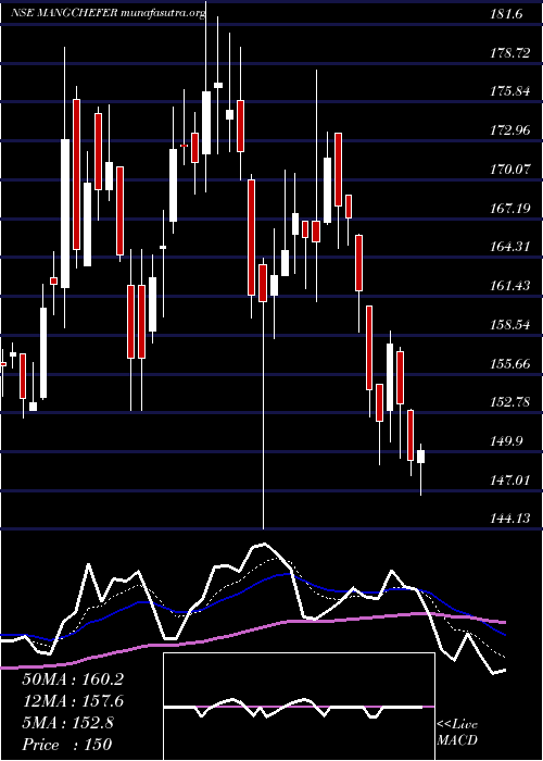  Daily chart MangaloreChemicals