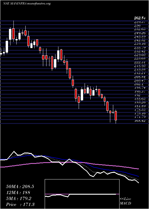  Daily chart ManInfraconstruction