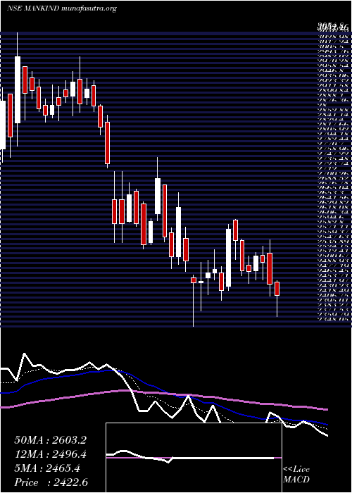  Daily chart MankindPharma