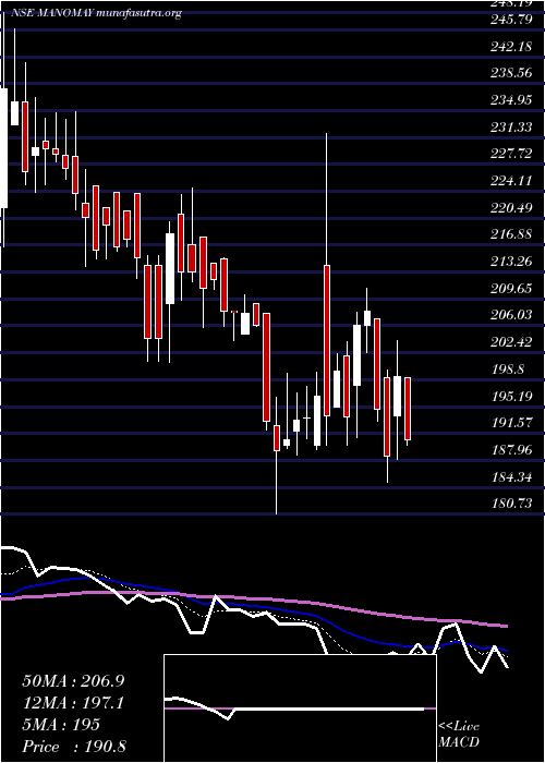  Daily chart ManomayTex