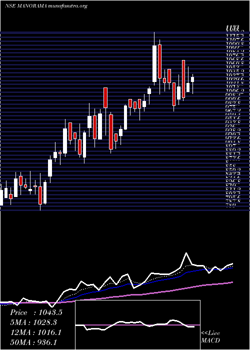  Daily chart ManoramaIndustries