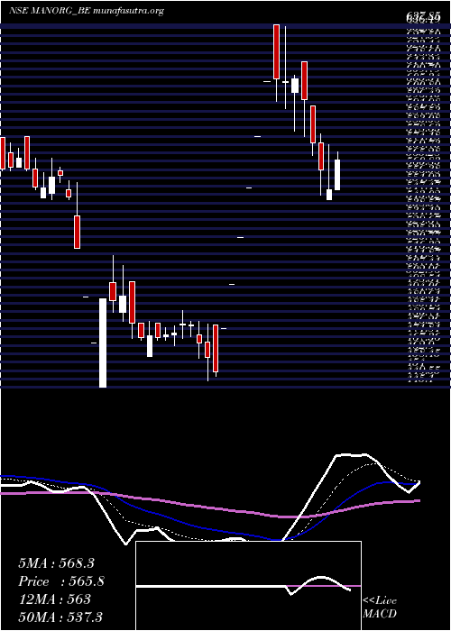  Daily chart MangalamOrganics