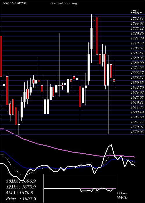  Daily chart CE