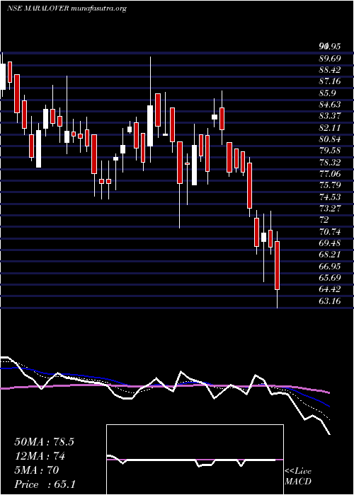  Daily chart MaralOverseas