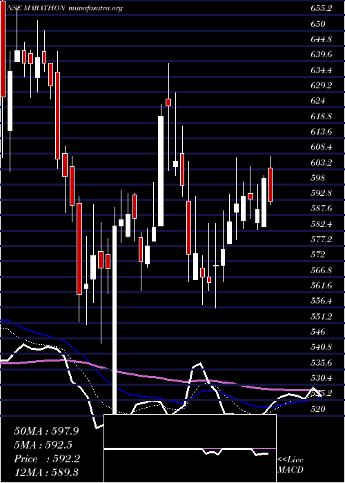  Daily chart MarathonNextgen