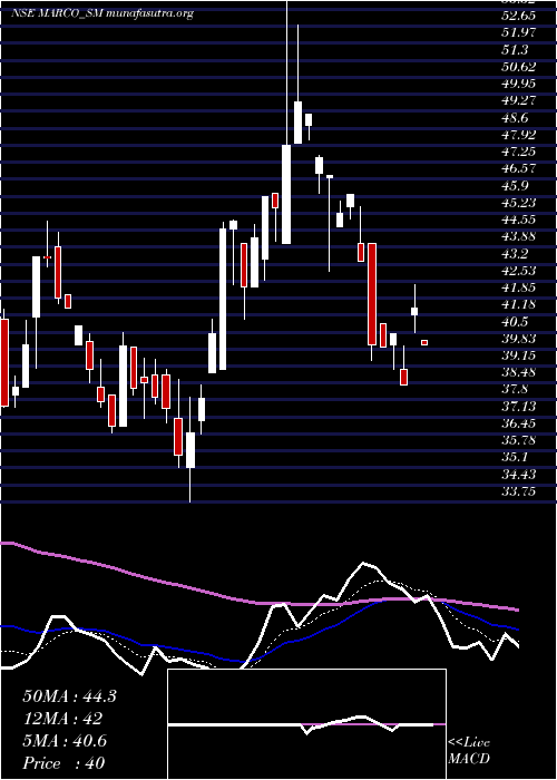  Daily chart MarcoCable