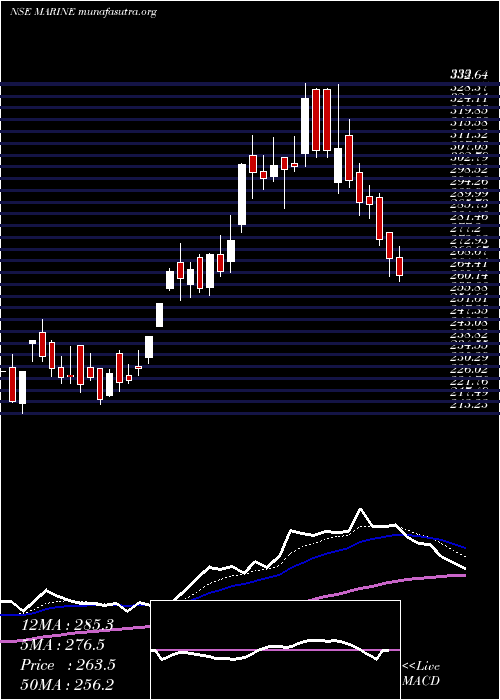  Daily chart MarineElectrical