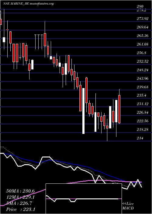  Daily chart MarineElectrical