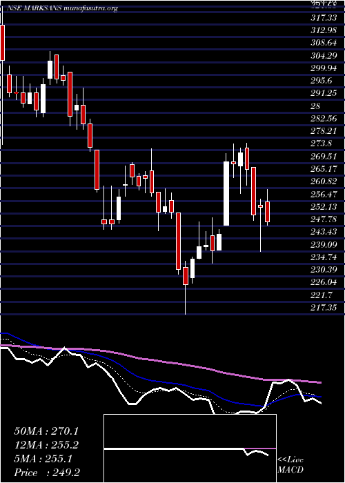  Daily chart MarksansPharma