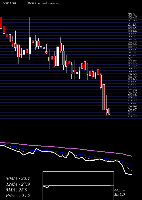  Daily chart MarshallMachines