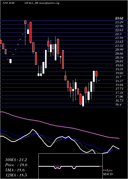  Daily chart MarshallMachines