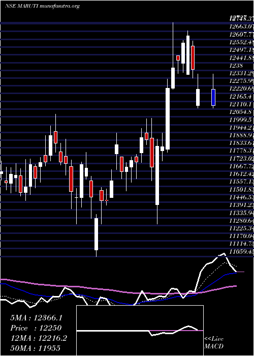  Daily chart MarutiSuzuki