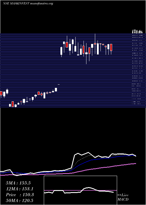  Daily chart MaskInvestments
