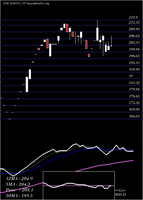  Daily chart MasonInfratech