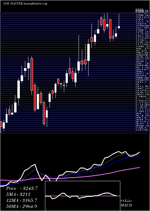  Daily chart Mastek