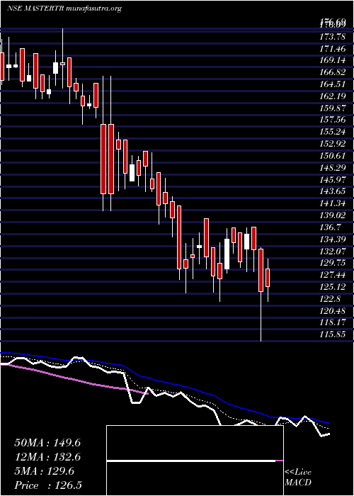  Daily chart MasterTrust