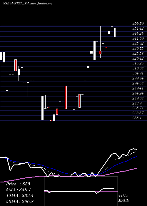  Daily chart MasterComponents