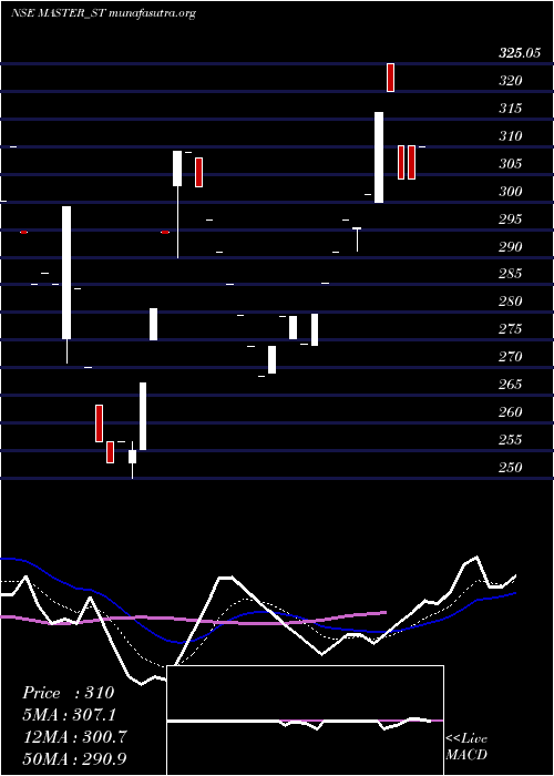  Daily chart MasterComponents