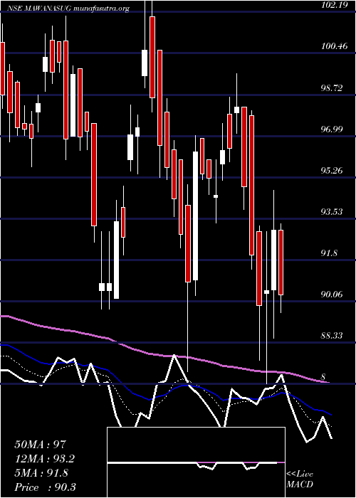  Daily chart MawanaSugars