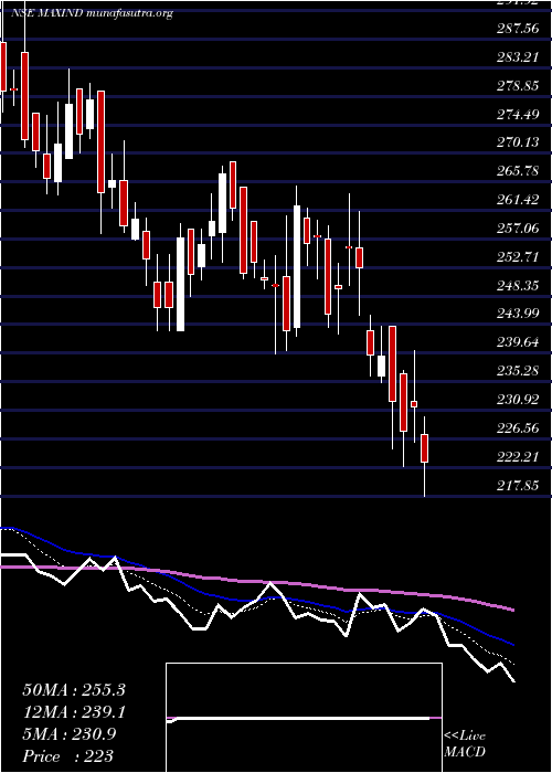  Daily chart MaxIndia