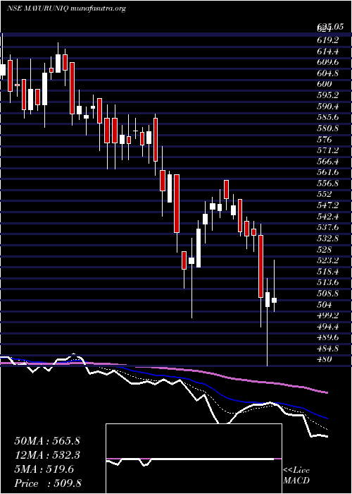  Daily chart MayurUniquoters