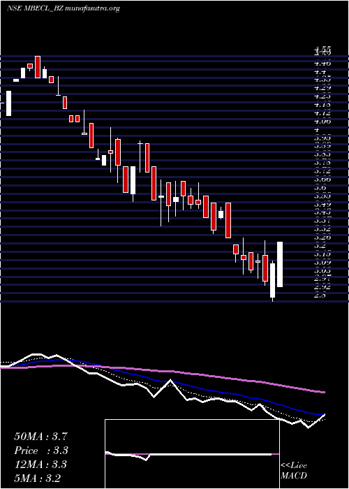  Daily chart McnallyBh