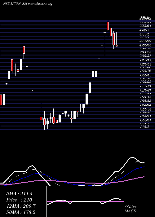  Daily chart MconRasayan