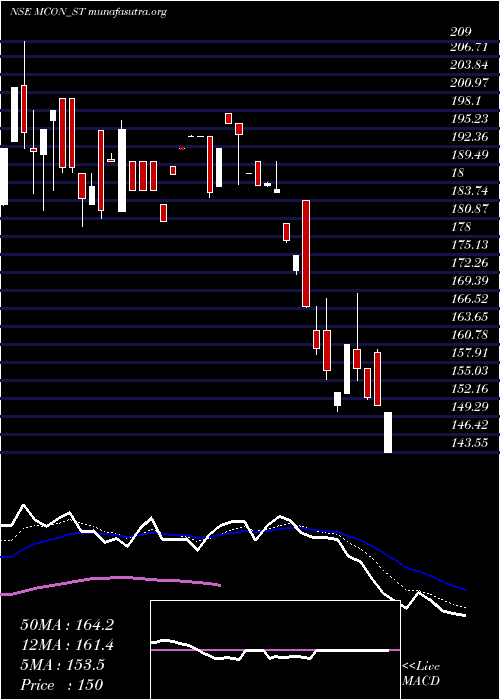  Daily chart MconRasayan