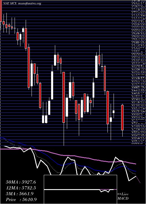  Daily chart MultiCommodity