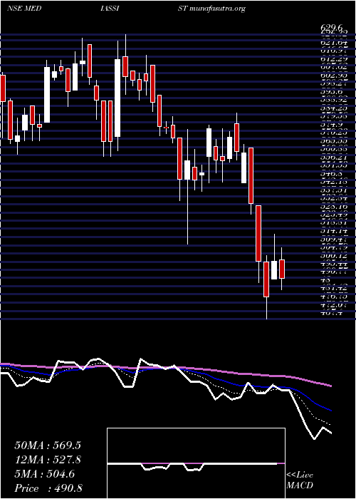  Daily chart MediAssist