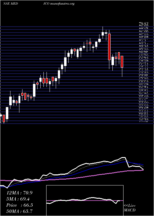  Daily chart MedicoRemedies