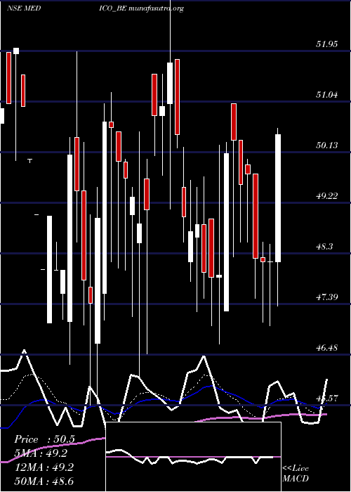  Daily chart MedicoRemedies