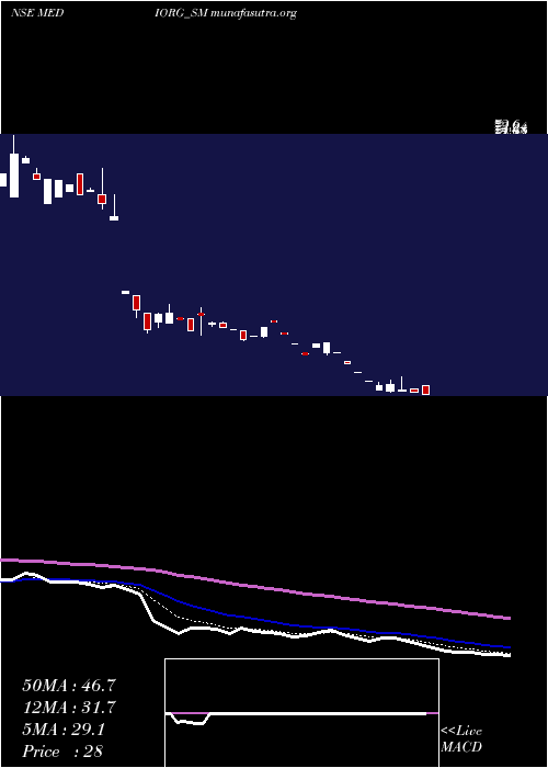  Daily chart MedicamenOrganics