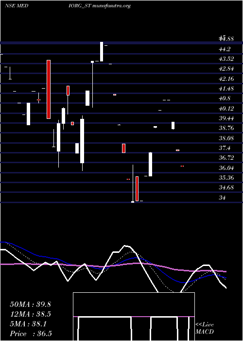  Daily chart MedicamenOrganics
