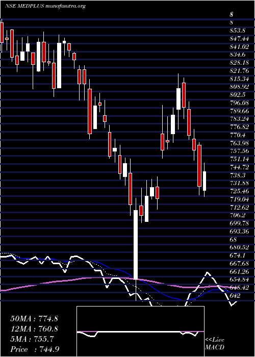  Daily chart MedplusHealth